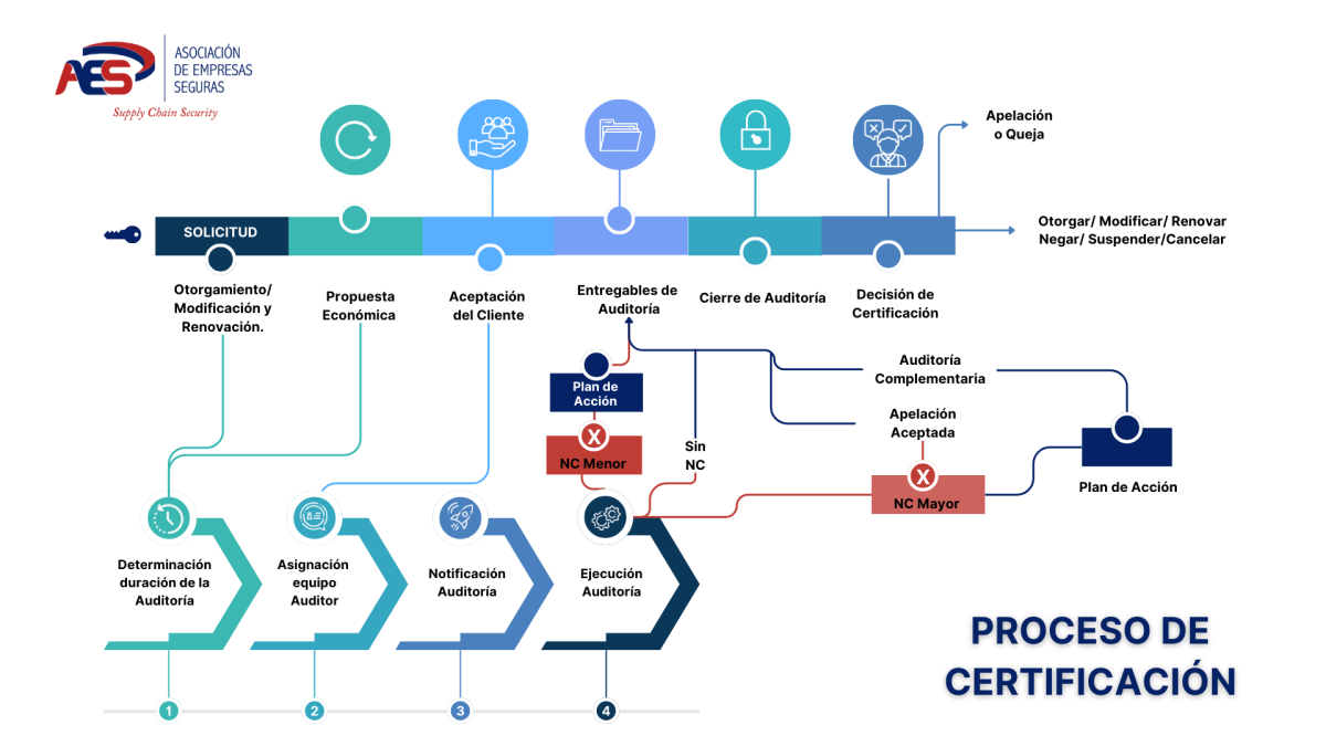 Certificación de Normas ISO en Colombia | Sistemas de gestión